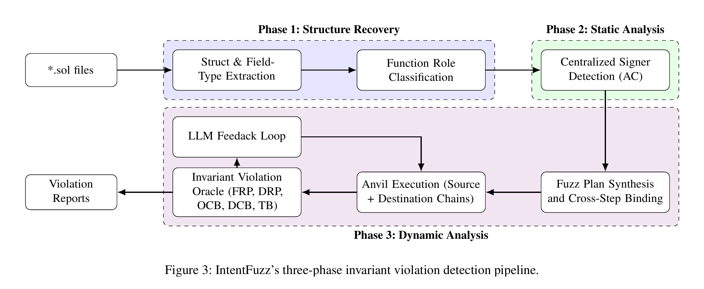 Figure 3 from IntentFuzz (Augusto, Ferreira Torres, Vasconcelos, and Correia): three-phase pipeline for structure recovery, static analysis, and LLM-assisted dynamic invariant checking.