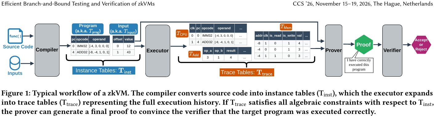 Figure 1 from ZEBRA (Takahashi, Jana, and Yang): typical zkVM workflow from source and inputs through instance tables, executor trace tables, prover, and verifier accept or reject.
